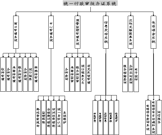 政府行政审批导引与信息发布系统 政府行政审批导引与信息发布系统