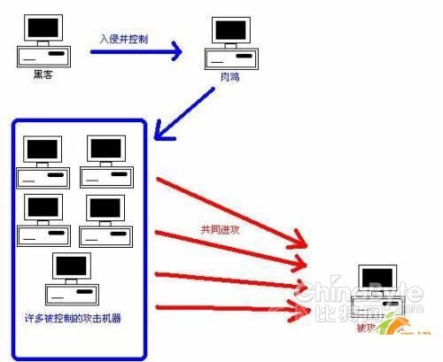 DDOS攻击 DDOS攻击
