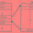 子程式 子程式