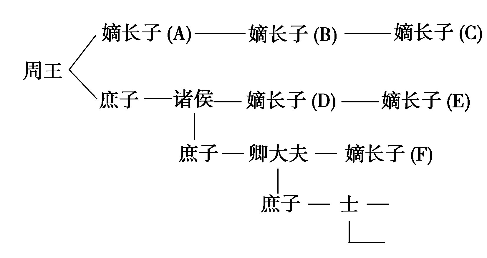 宗法制度 宗法制度