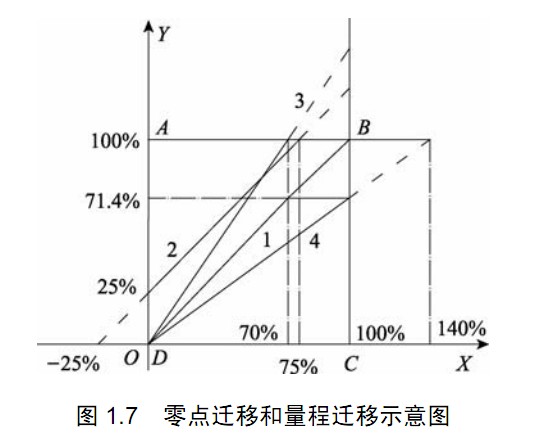 量程迁移