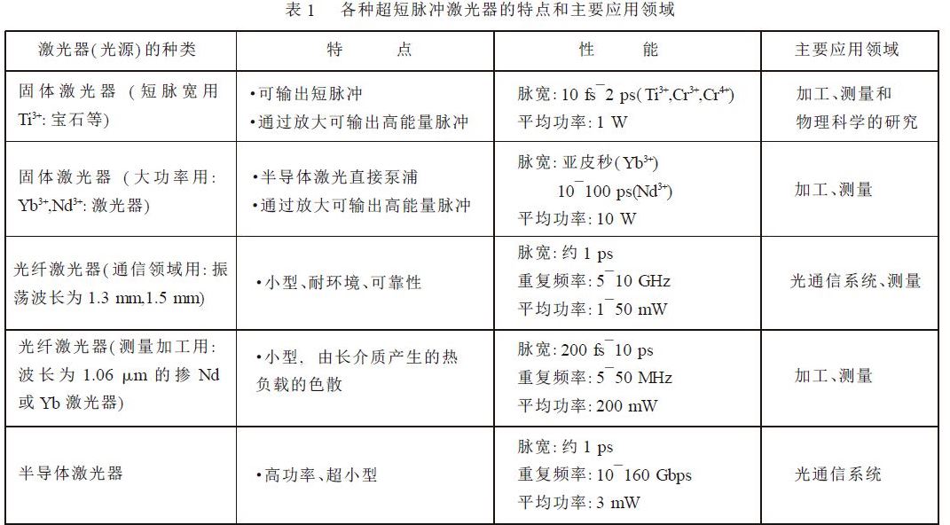 超短脉冲雷射器