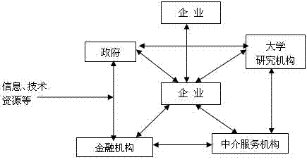 产业集群的技术创新网路 产业集群的技术创新网路