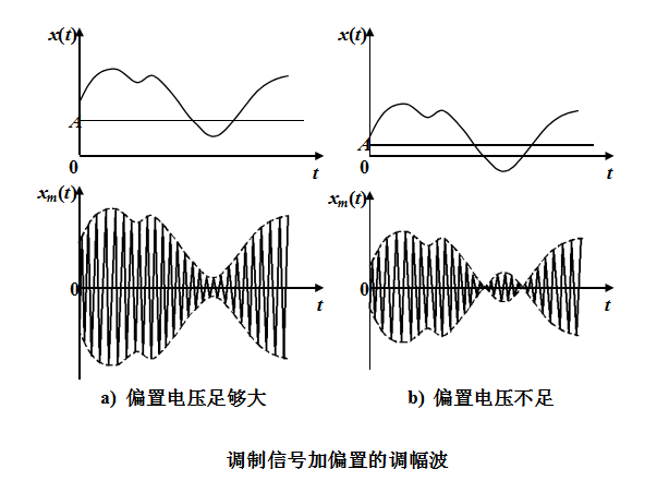 信号调製