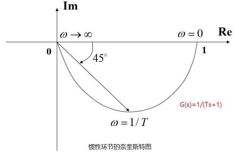 奈奎斯特图 奈奎斯特图