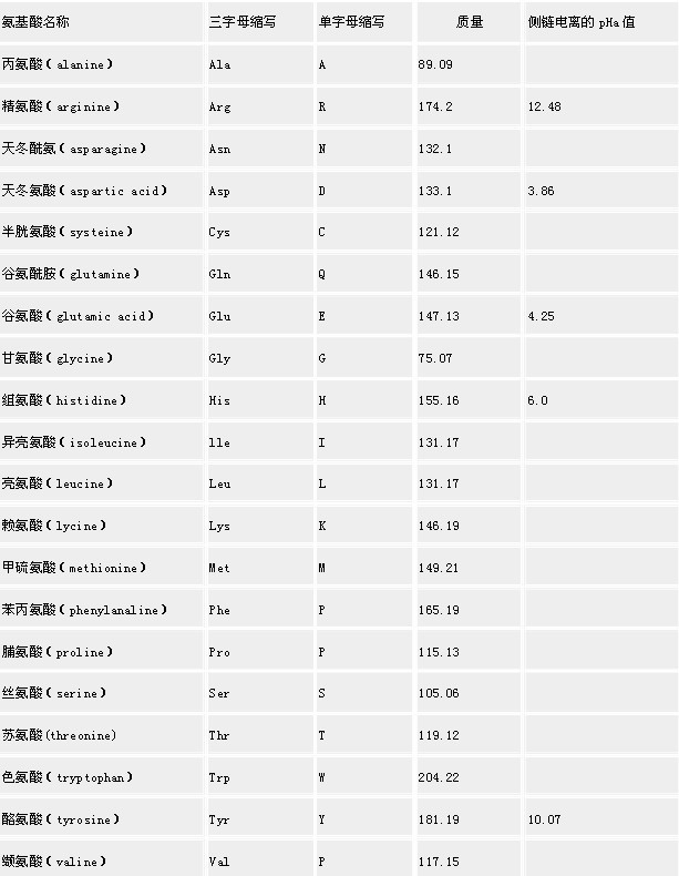 改错,苯丙氨酸 简写 F;缬氨酸 简写 V 改错,苯丙氨酸 简写 F;缬氨酸 简写 V