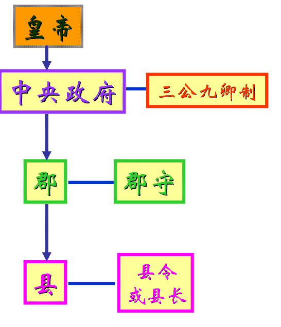 中央集权制度