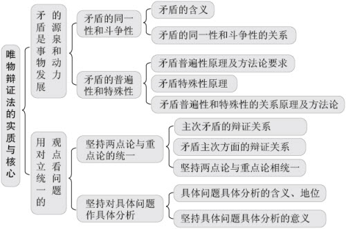唯物辩证法 唯物辩证法