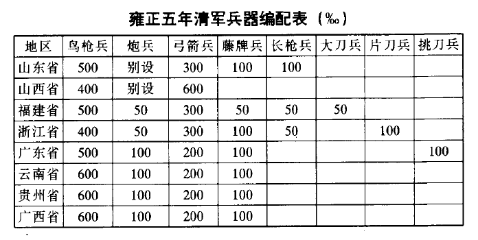 雍正年间兵器编配表