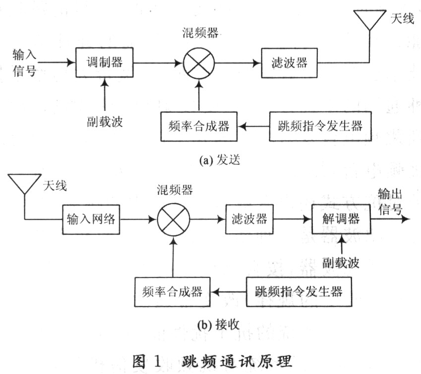 跳频通讯原理 跳频通讯原理