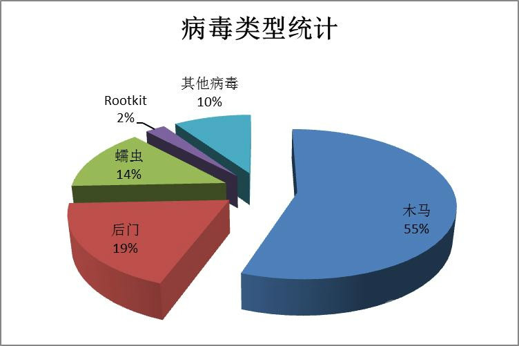 网路病毒 网路病毒