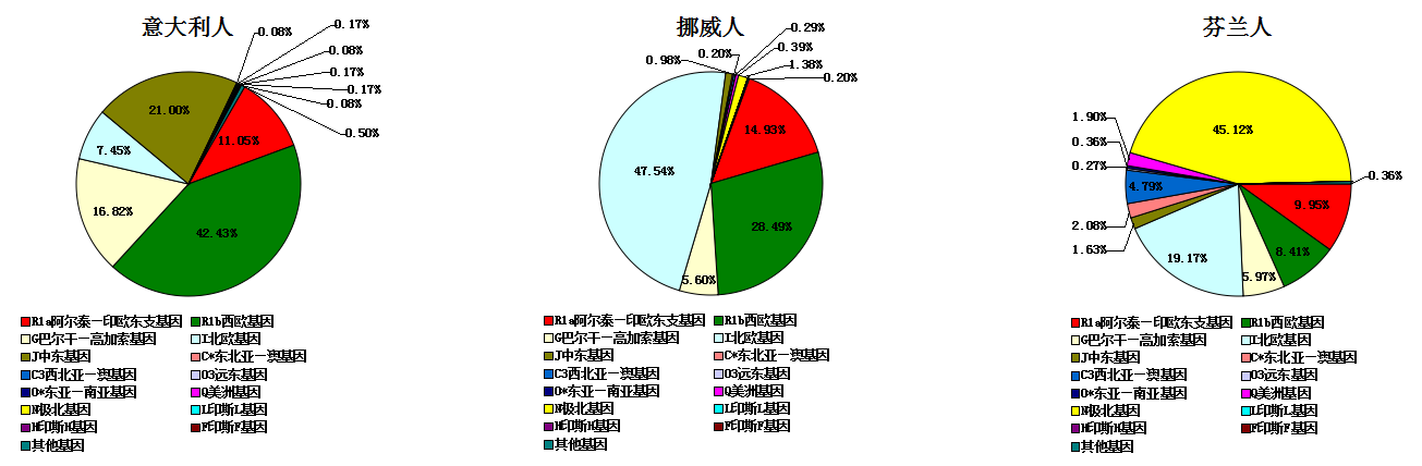 世界人种基因图谱 世界人种基因图谱