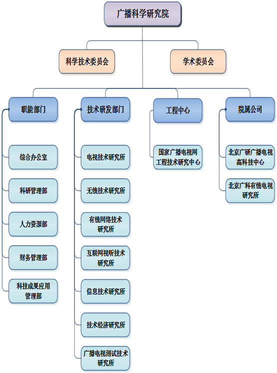 组织机构