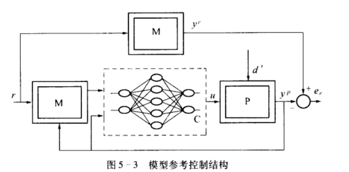模型参考控制