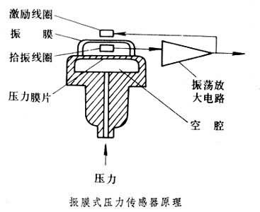 振膜式感测器 振膜式感测器