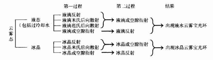 图1 宝光形成综合理论