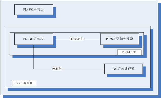 PL/SQL PL/SQL