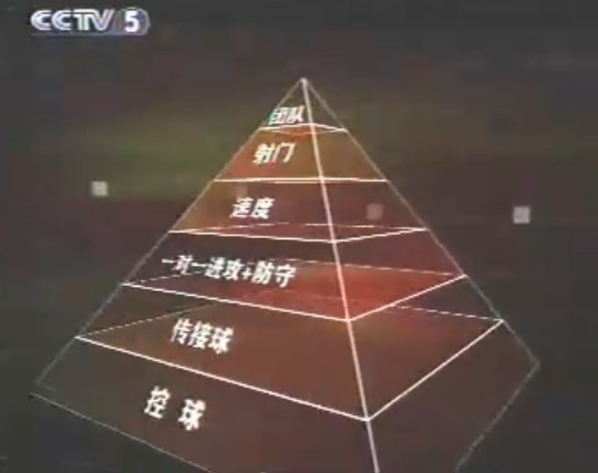 金字塔理论