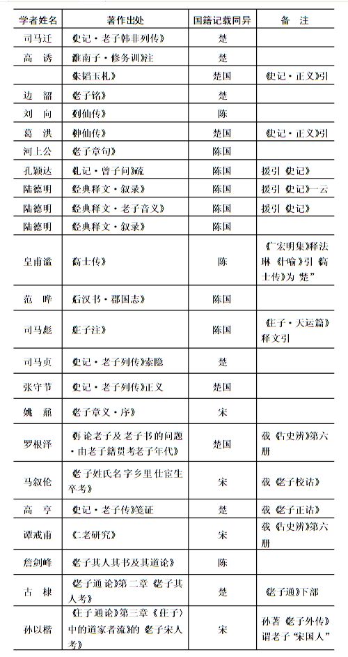 老子的(宋、陈、楚)国籍文献 老子的(宋、陈、楚)国籍文献