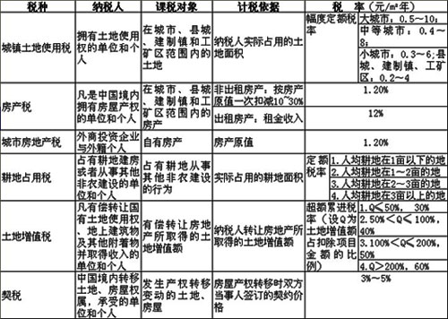 税种 税种