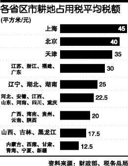 各地耕地占用税平均税额