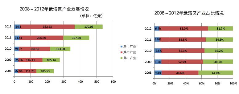 武清区