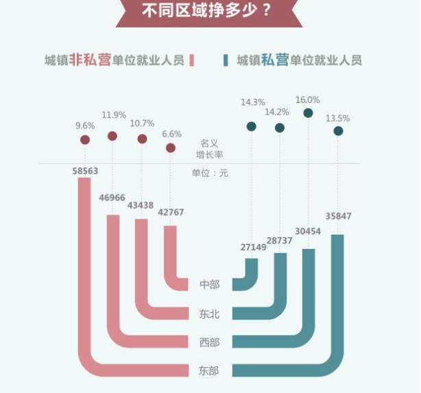2013年不同岗位平均工资情况
