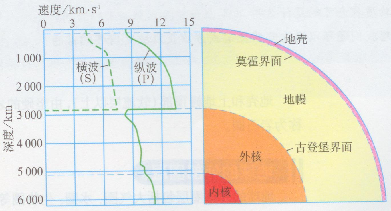 地震波速 地震波速