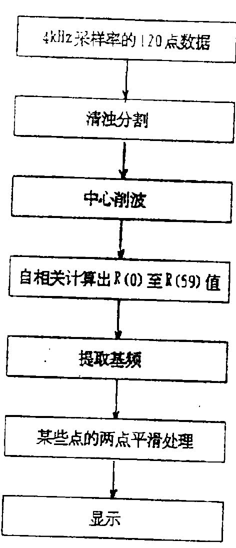 算法流程 算法流程