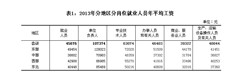 分区域分析