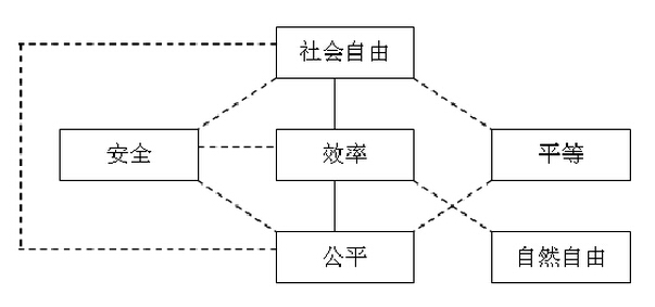 六个要求及其相互关係 六个要求及其相互关係