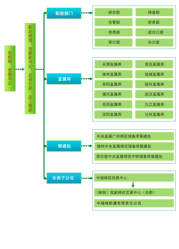 中国储备棉管理总公司 中国储备棉管理总公司