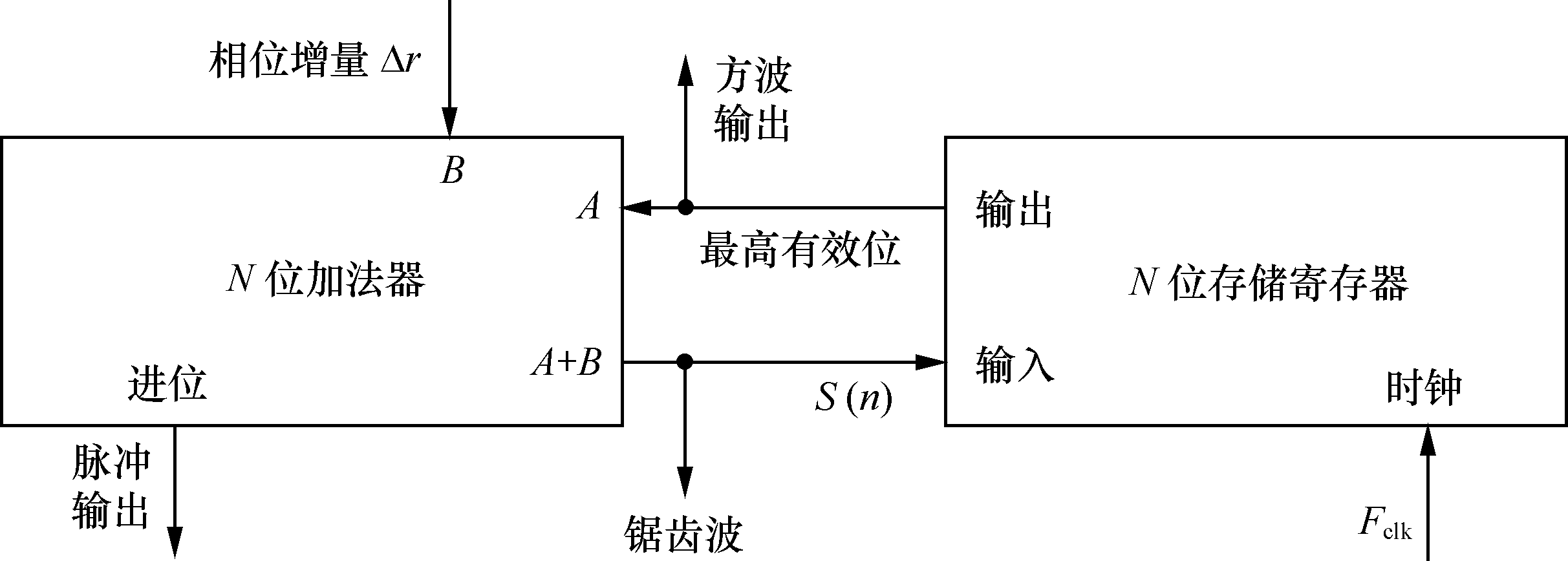 数字频率合成信号