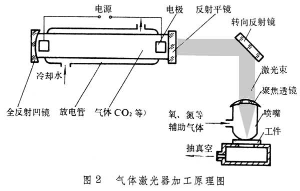 气体雷射器加工原理 气体雷射器加工原理