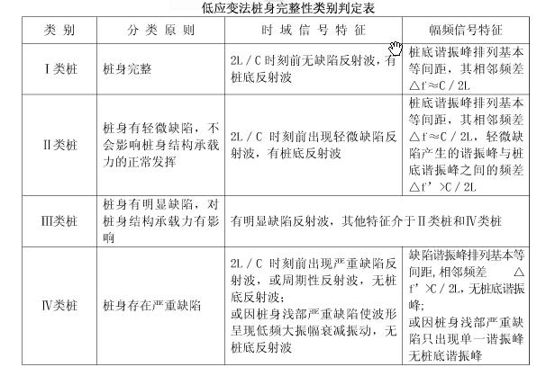 低应变法桩身完整性类别判定表 低应变法桩身完整性类别判定表