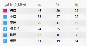 2012年伦敦奥运会奖牌榜