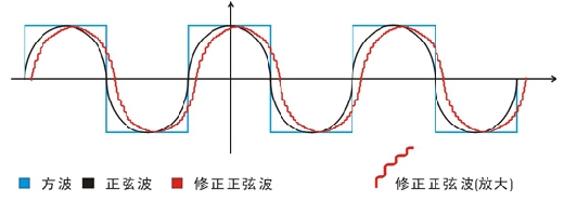修正正弦波波形图 修正正弦波波形图
