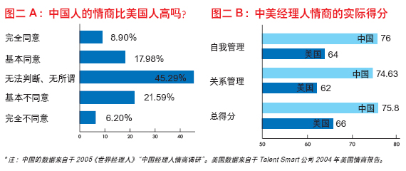 情商(情绪、意志、性格、行为习惯组成的商数)