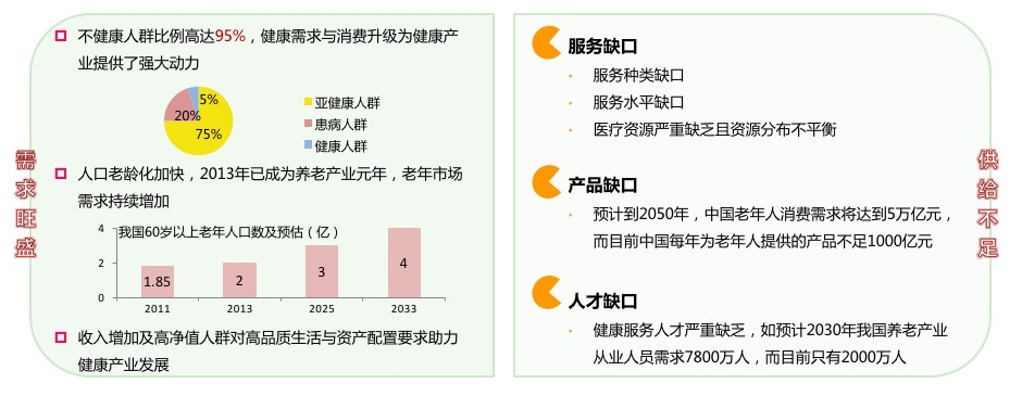 健康产业的大市场