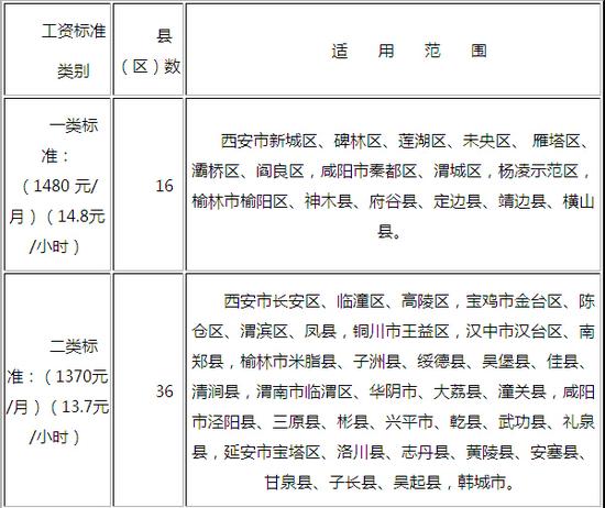 陕西省最低工资规定