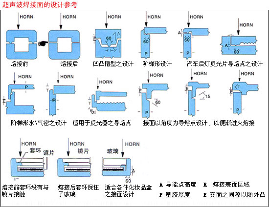 塑胶产品的超音波焊接线设计