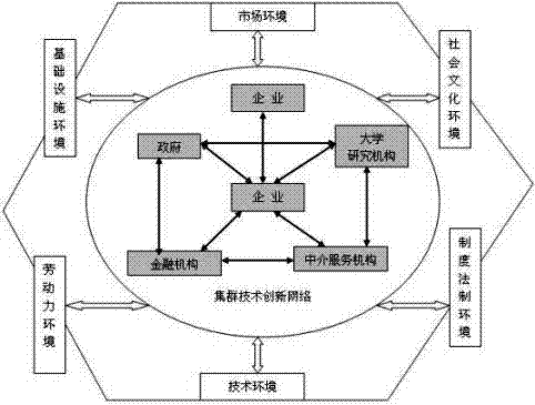 产业集群的技术创新系统 产业集群的技术创新系统