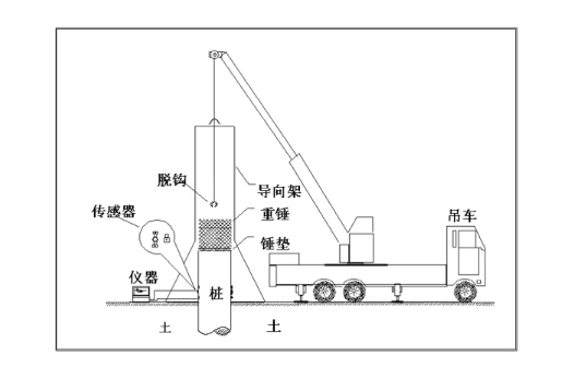 高应变检测