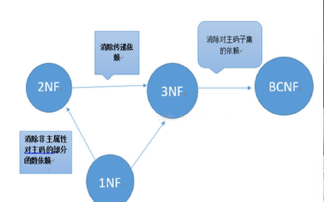 範式(资料库术语)
