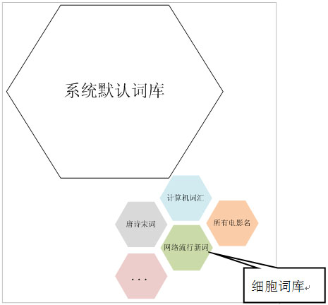 细胞词库 细胞词库
