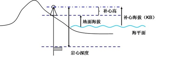 补心海拔 补心海拔