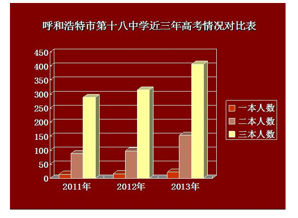 呼和浩特市第十八中学