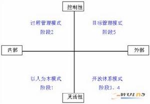 管理模式分类