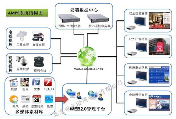 澄通云端多媒体信息发布系统