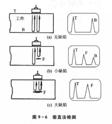 超声检测(定义)